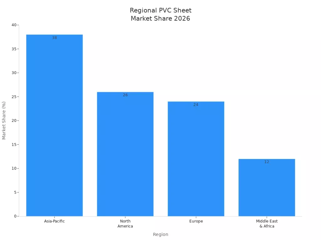 Gr&aacute;fico de barras mostrando proje&ccedil;&otilde;es de participa&ccedil;&atilde;o de mercado de chapas de PVC para &Aacute;sia-Pac&iacute;fico, Am&eacute;rica do Norte, Europa e Oriente M&eacute;dio e &Aacute;frica em 2026